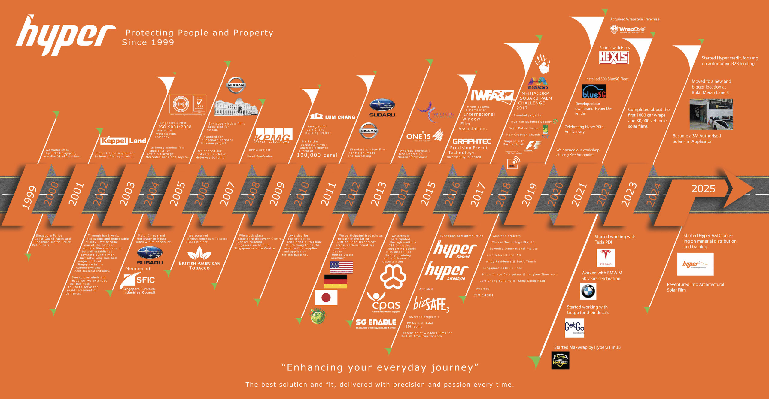 ABOUT US Hyper 21 History
